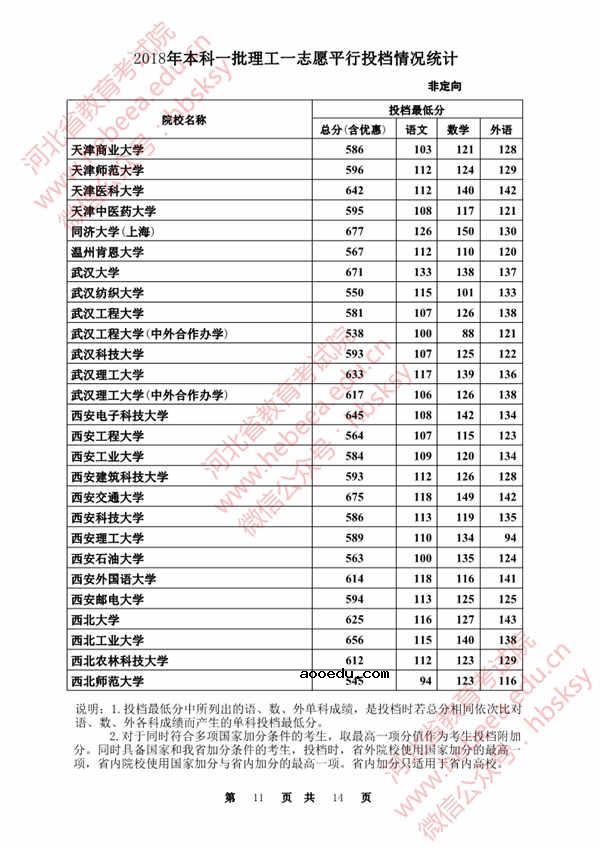 2018各高校在河北本科一批录取（投档）分数线