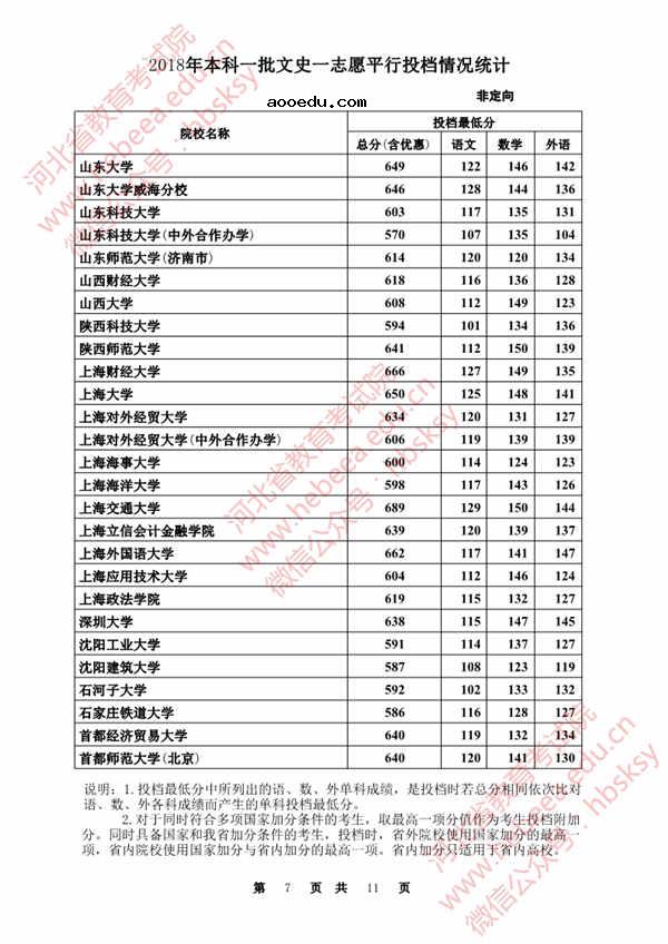 2018各高校在河北本科一批录取（投档）分数线