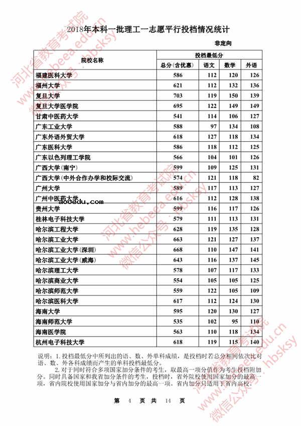 2018各高校在河北本科一批录取（投档）分数线