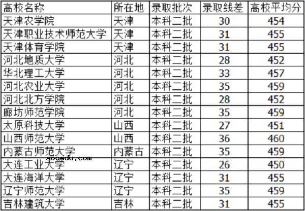 2021高考455分左右能上什么大学 文理科学校有哪些