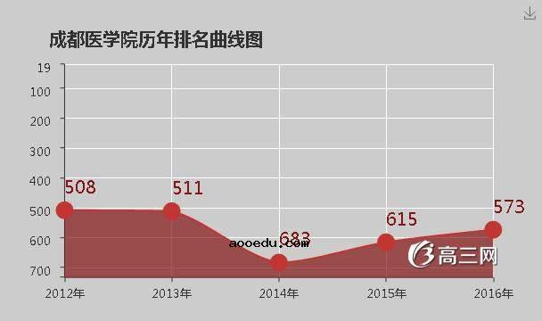 成都医学院怎么样 好不好