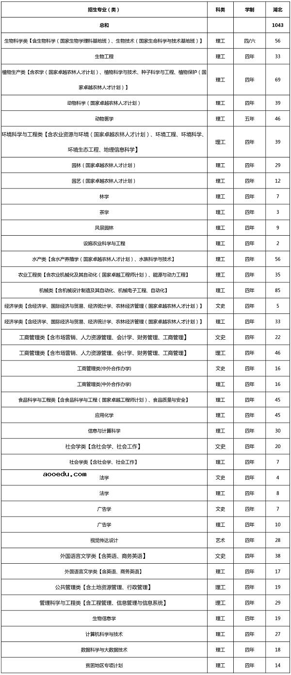 2018年各大高校在湖北招生计划