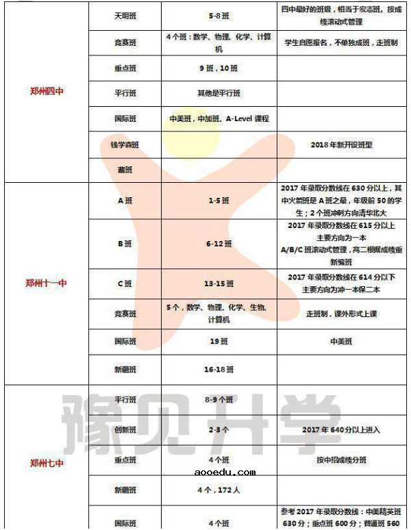 2018高一新生怎么分班 几个重点班