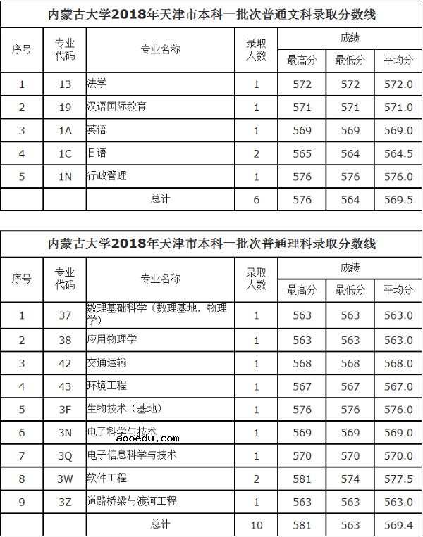 2018内蒙古大学在各省录取分数线【最新公布】