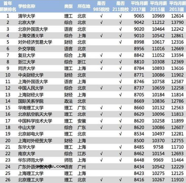 中国大学毕业生薪酬排行榜2018