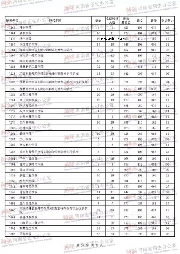 2018各高校在河南二本理科录取（投档）分数线