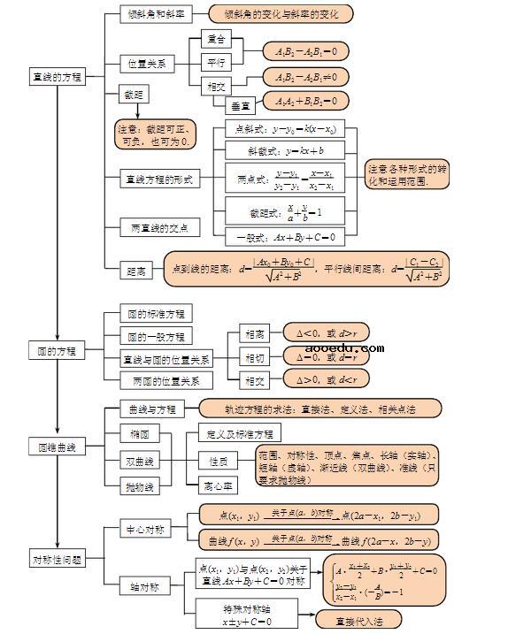 高三数学理科知识框架