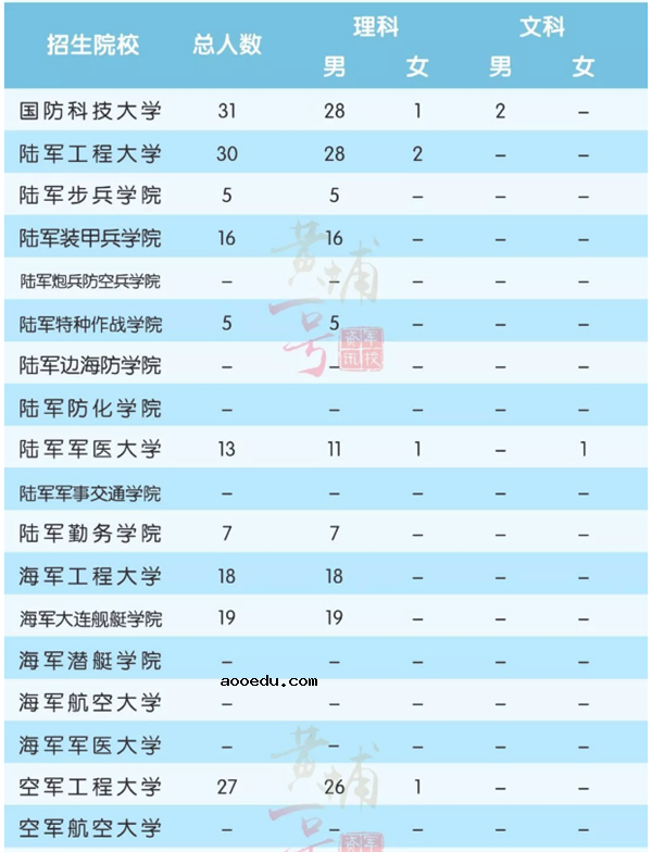 2018全国军校一共招多少人 各省军校招生计划汇总