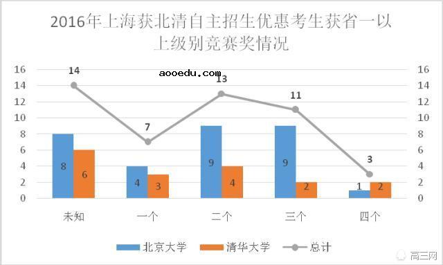 三种方式进北大清华 你的距离还有多远