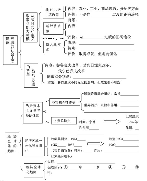 高中历史必修二思维导图