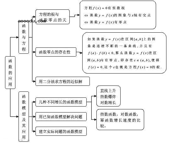 高中数学必修一知识结构图