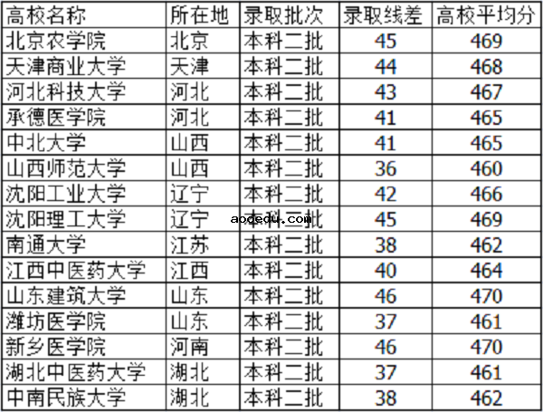 2018高考465分左右能上啥大学 文理科学校有什么