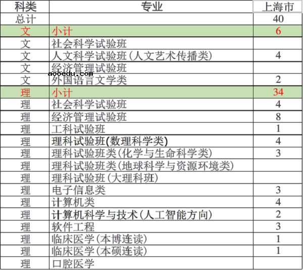 2018南京大学招生计划 招生人数是多少