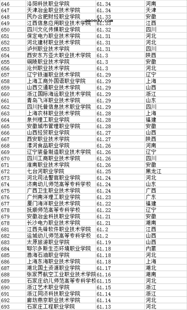 2018全国专科学校排名 最新高职高专院校排行榜