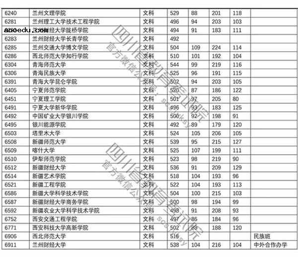 2018年各高校四川二本文科录取（投档）分数线