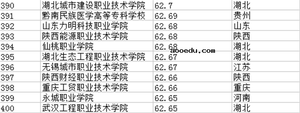 2018全国专科学校排名 最新高职高专院校排行榜