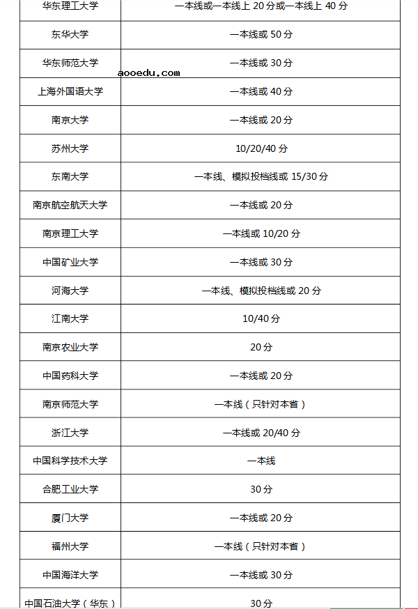 自主招生加分政策 降多少分录取