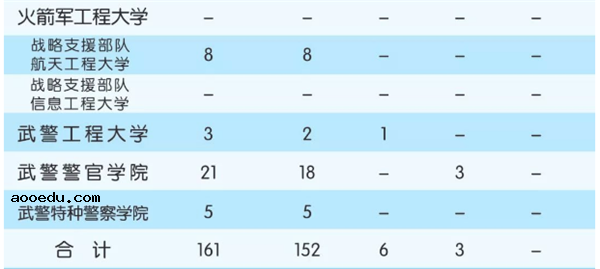 2018全国军校一共招多少人 各省军校招生计划汇总