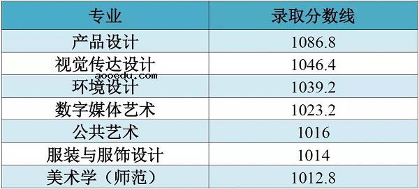 2018江南大学在各省录取分数线【最新公布】