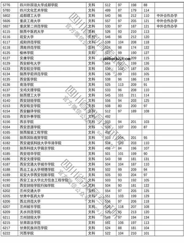 2018年各高校四川二本文科录取（投档）分数线