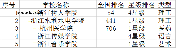 2021杭州二本大学有哪些 最新高校名单