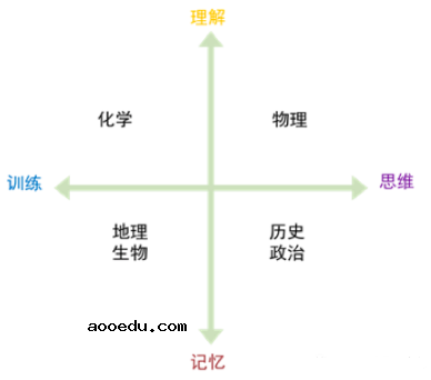 高中选课6选3怎么选 选哪几科好