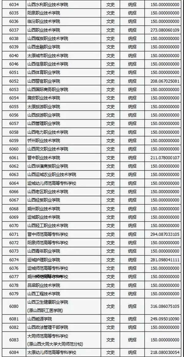 2018各高校在山西专科文科录取（投档）分数线