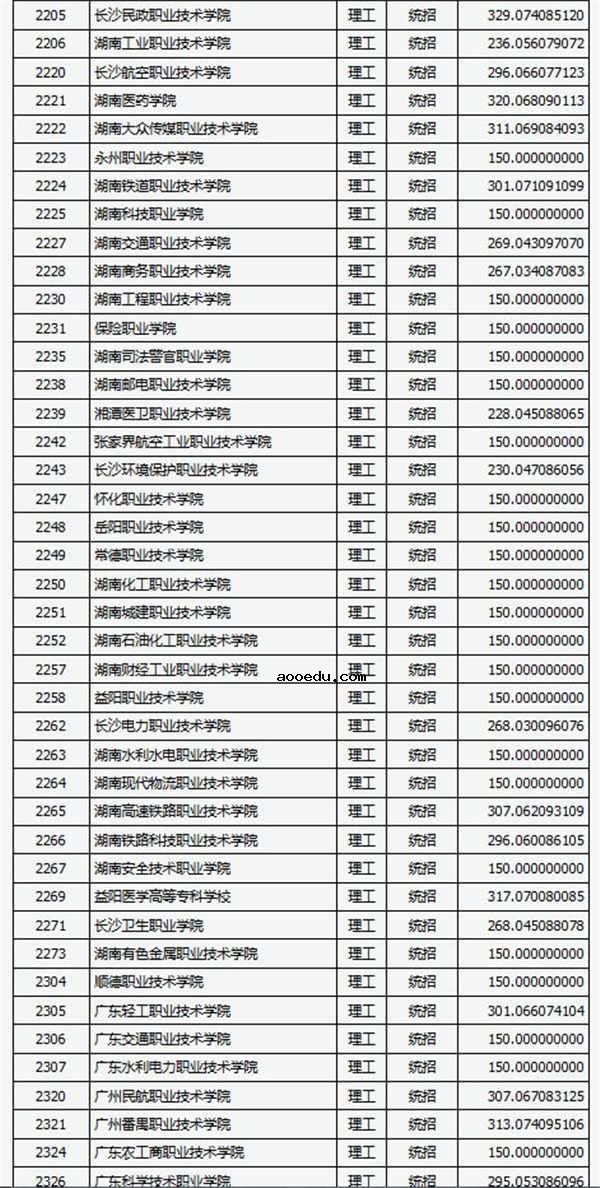 2018各高校在山西专科理科录取（投档）分数线