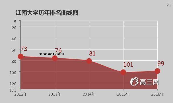 江南大学怎么样 好不好