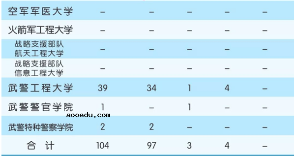 2018全国军校一共招多少人 各省军校招生计划汇总