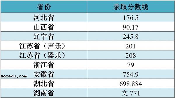 2018江南大学在各省录取分数线【最新公布】