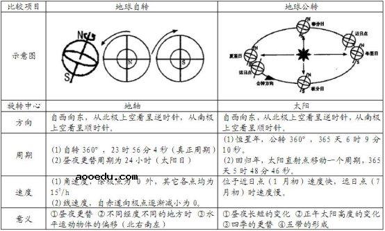 高中地理必修一第一章知识框架