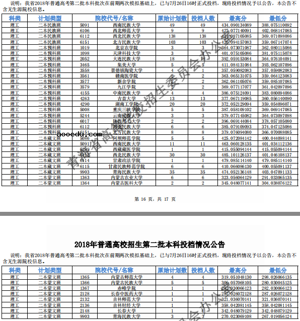 2018年各高校青海二本理科录取（投档）分数线