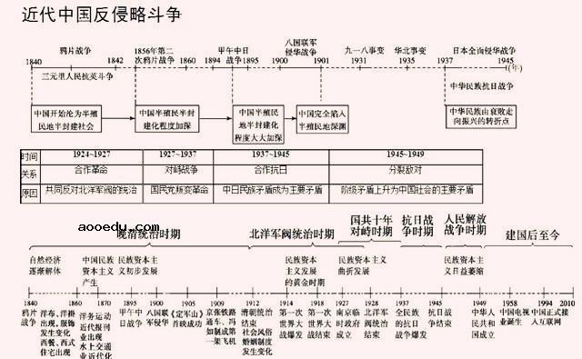 巧记高中历史事件时间轴顺口溜