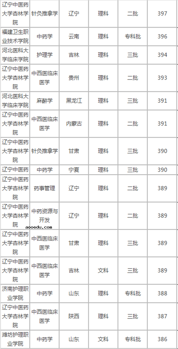 高考400分左右的医科大学有哪些