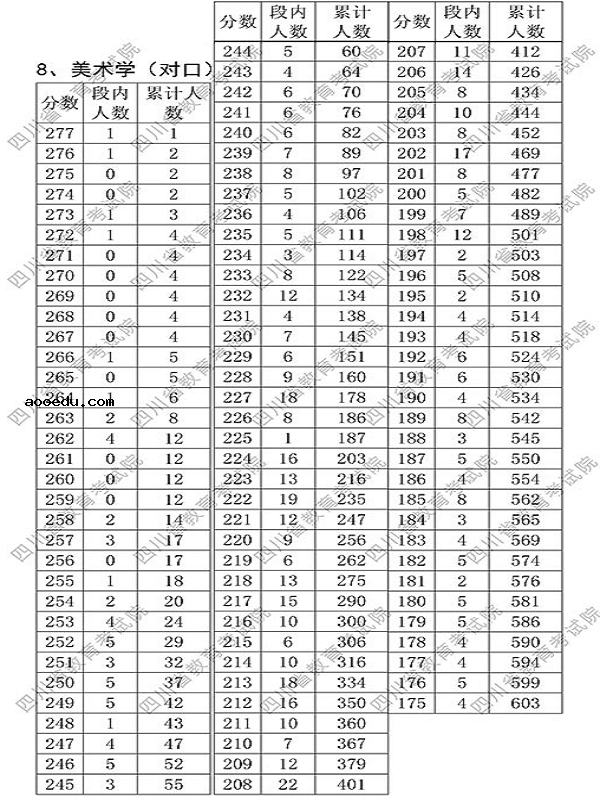 2018四川艺术类专业统考成绩分段统计表 ​