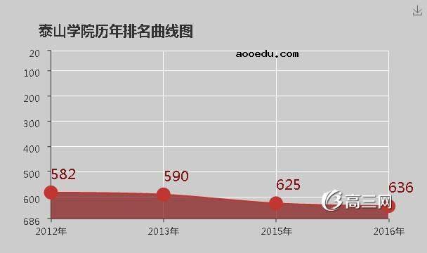 泰山学院怎么样 好不好