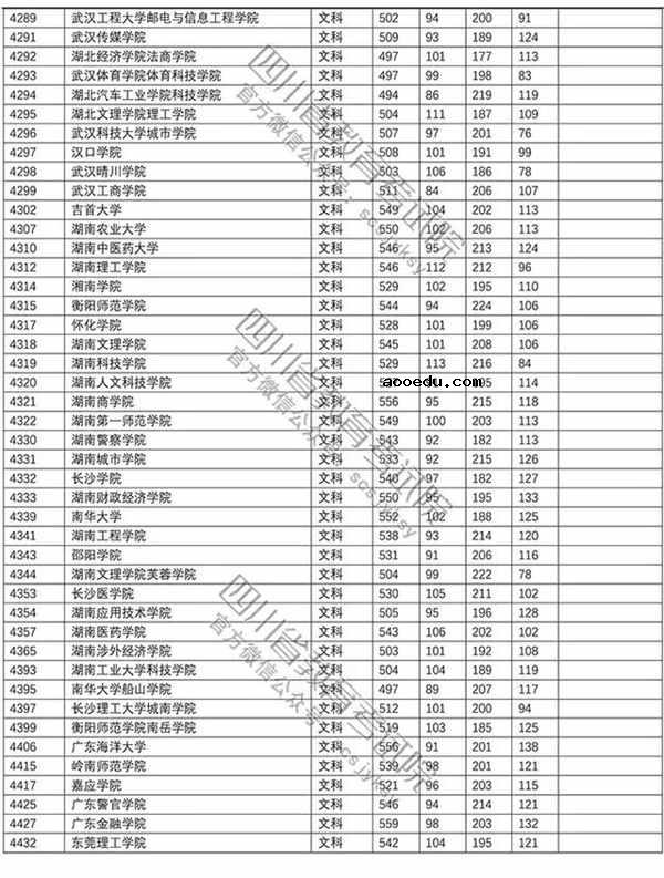 2018年各高校四川二本文科录取（投档）分数线