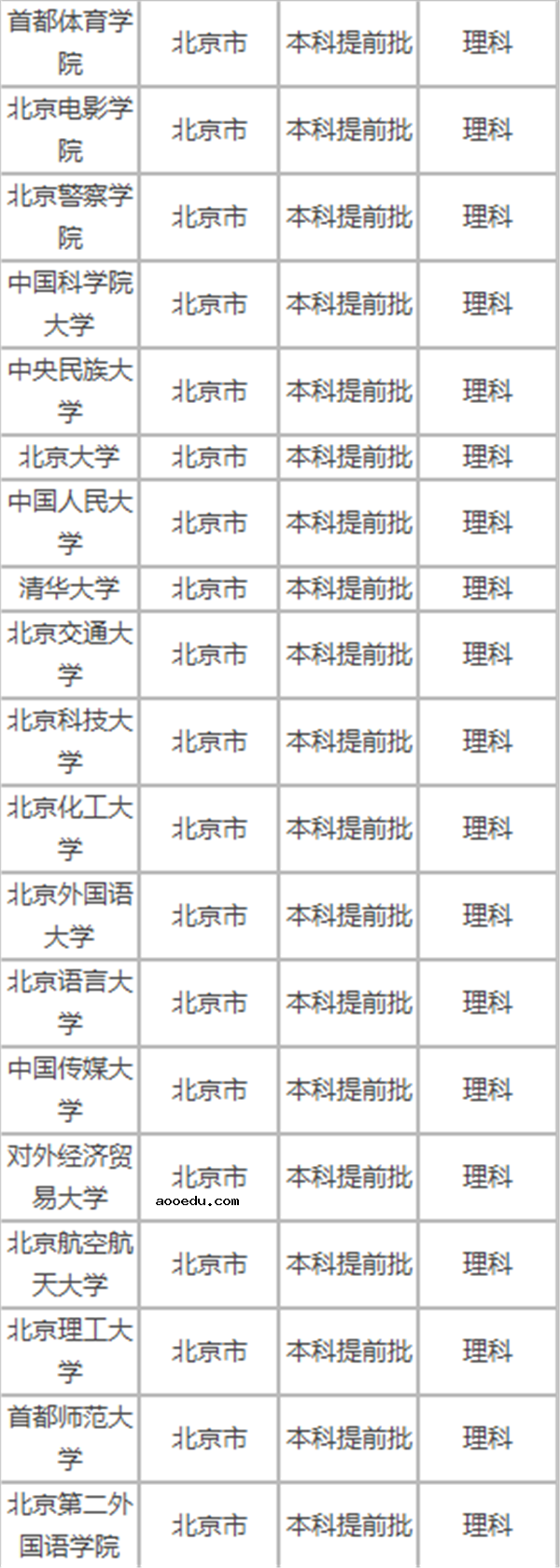 2018年高考提前批招生院校名单