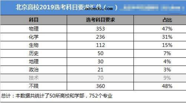 各大学专业选课要求 六选三专业限制