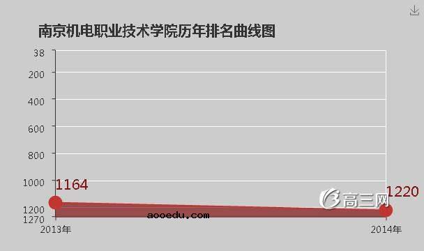 南京机电职业技术学院怎么样 好不好