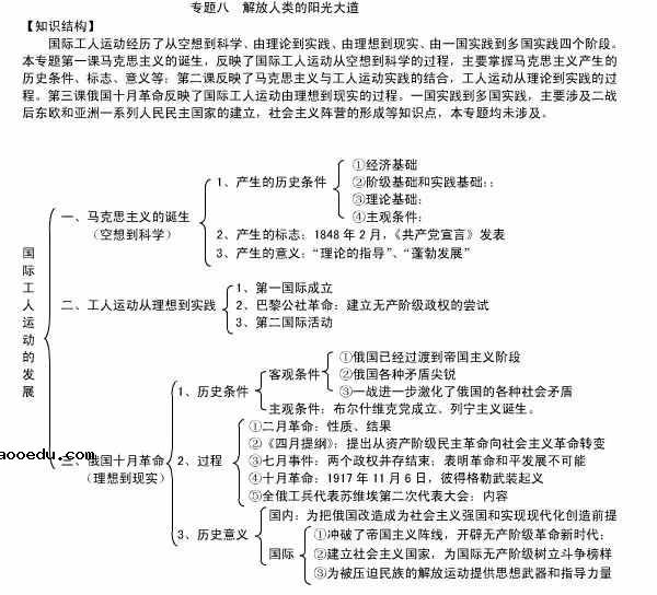 高中历史必修一知识点框架图