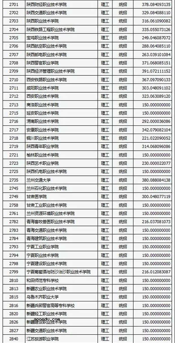 2018各高校在山西专科理科录取（投档）分数线