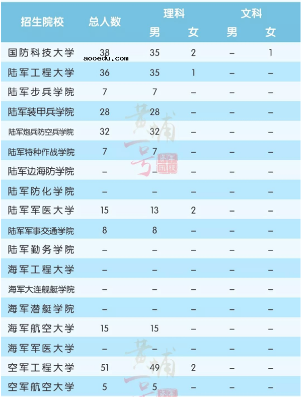 2018全国军校一共招多少人 各省军校招生计划汇总