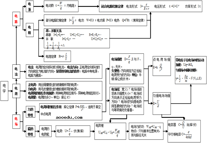 高中物理全部知识体系结构图汇总