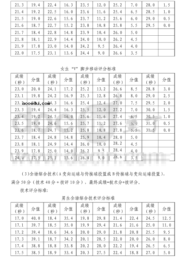 高考体育篮球专项评分标准是怎样的