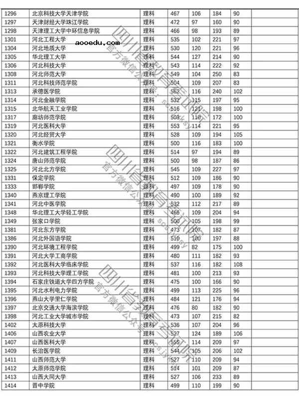 2018年各高校四川二本理科录取（投档）分数线