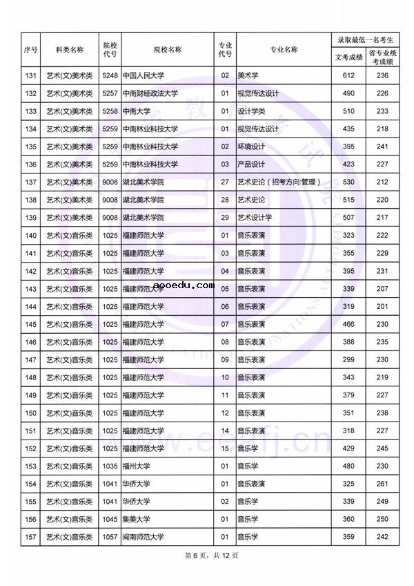 2018艺术类本科院校在福建本科录取（投档）分数线