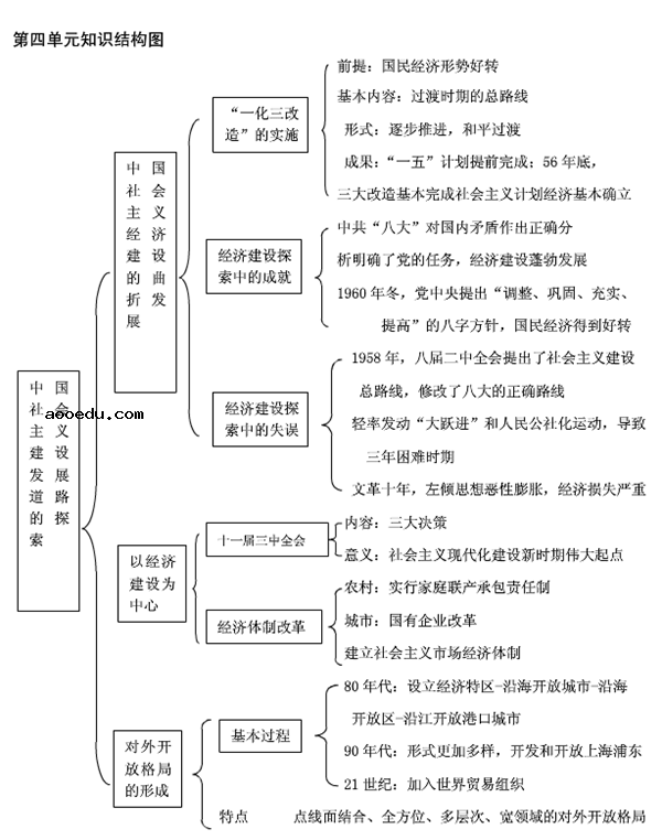 高中历史必修二思维导图