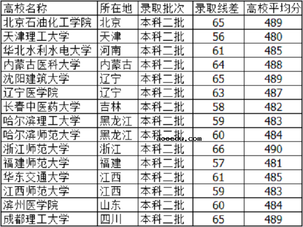 2019高考485分左右的大学有哪些 文理科能报什么学校